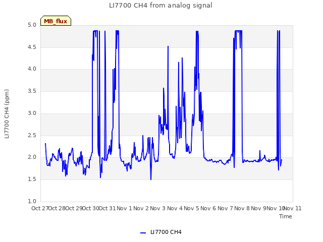 plot of LI7700 CH4 from analog signal