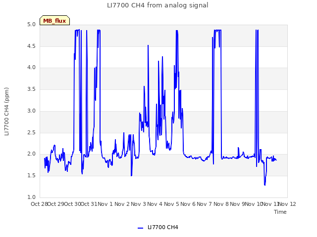 plot of LI7700 CH4 from analog signal