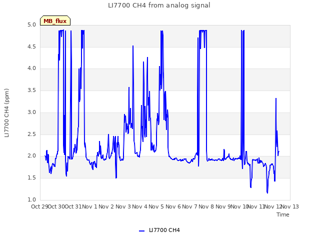 plot of LI7700 CH4 from analog signal