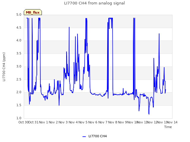 plot of LI7700 CH4 from analog signal