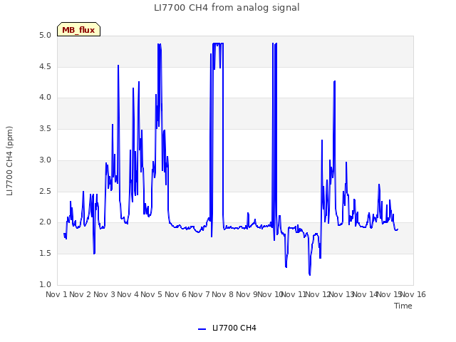 plot of LI7700 CH4 from analog signal