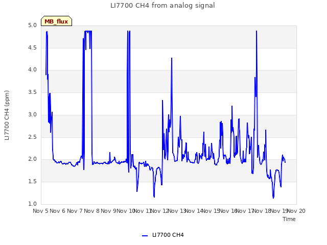 plot of LI7700 CH4 from analog signal