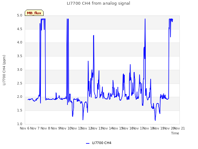 plot of LI7700 CH4 from analog signal