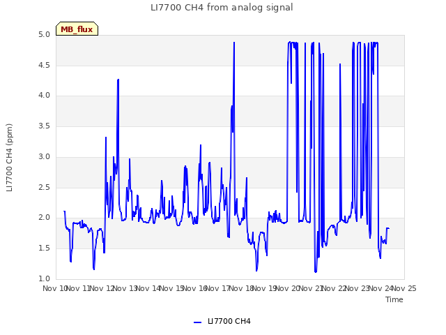 plot of LI7700 CH4 from analog signal