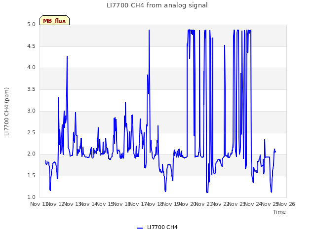 plot of LI7700 CH4 from analog signal