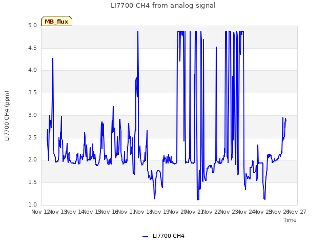 plot of LI7700 CH4 from analog signal