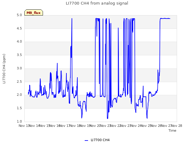 plot of LI7700 CH4 from analog signal