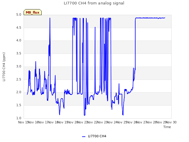 plot of LI7700 CH4 from analog signal