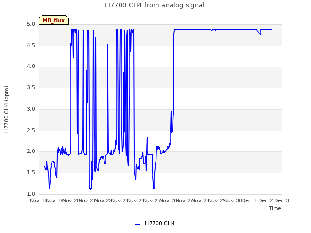 plot of LI7700 CH4 from analog signal