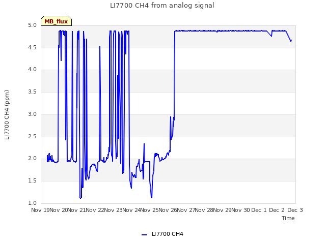 plot of LI7700 CH4 from analog signal