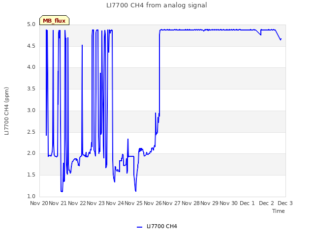 plot of LI7700 CH4 from analog signal