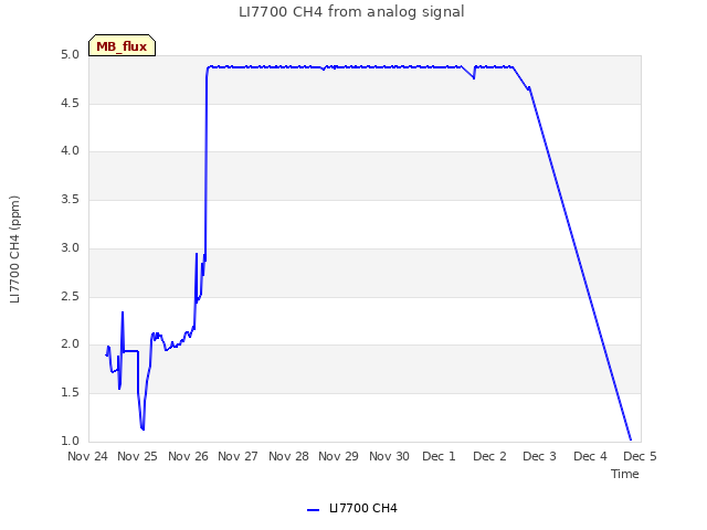 plot of LI7700 CH4 from analog signal