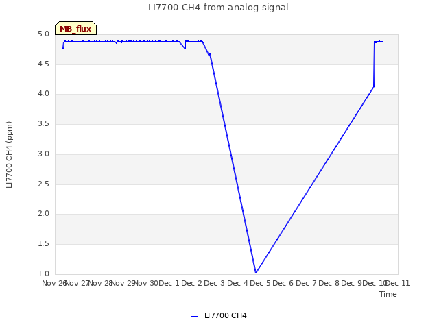 plot of LI7700 CH4 from analog signal