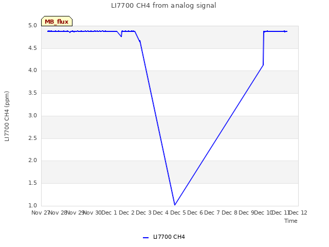 plot of LI7700 CH4 from analog signal