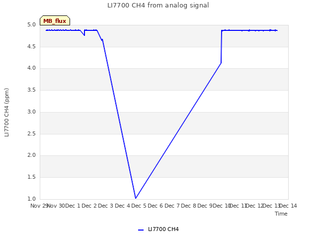 plot of LI7700 CH4 from analog signal