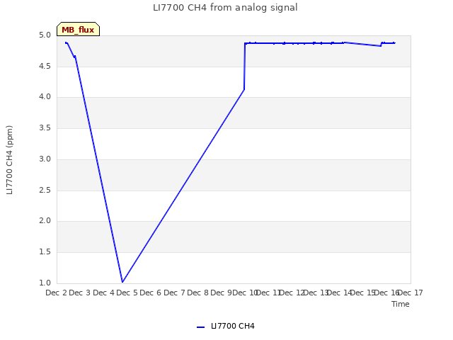 plot of LI7700 CH4 from analog signal