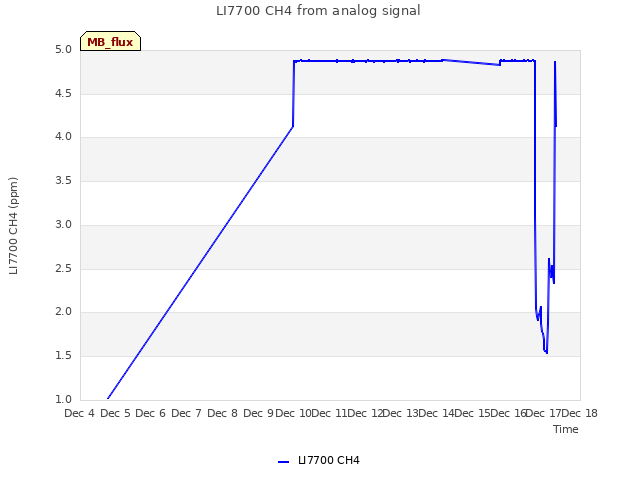 plot of LI7700 CH4 from analog signal