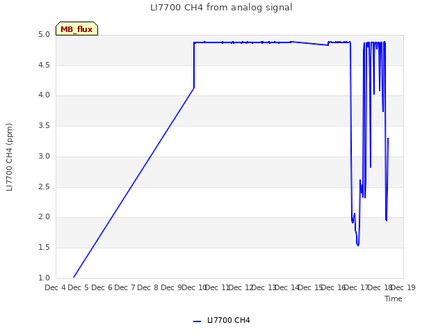 plot of LI7700 CH4 from analog signal