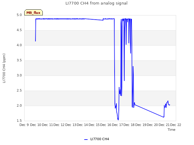 plot of LI7700 CH4 from analog signal