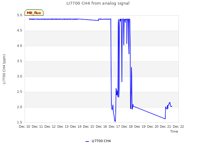 plot of LI7700 CH4 from analog signal