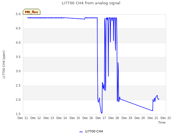 plot of LI7700 CH4 from analog signal