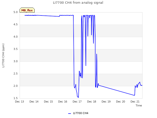 plot of LI7700 CH4 from analog signal