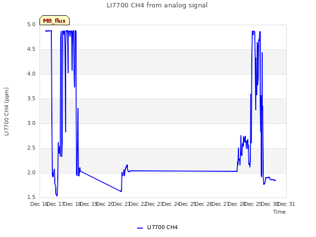 plot of LI7700 CH4 from analog signal