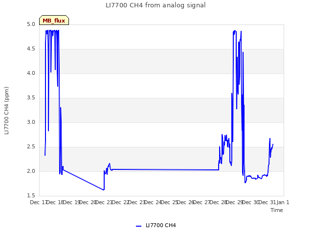 plot of LI7700 CH4 from analog signal