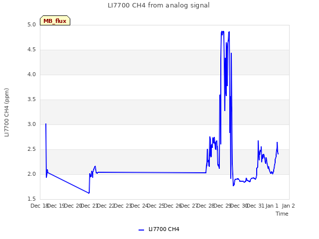 plot of LI7700 CH4 from analog signal