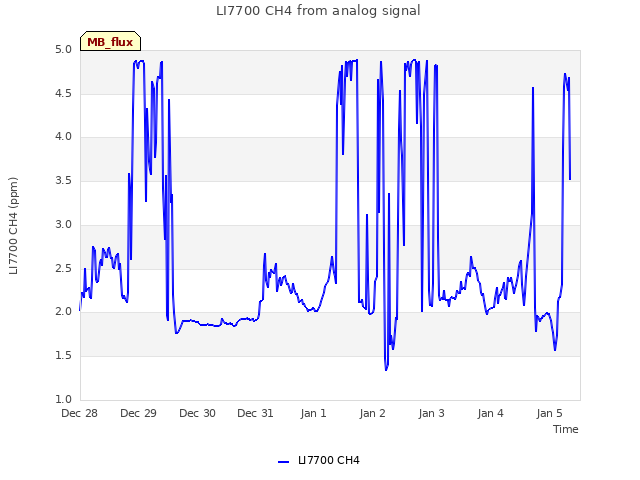 plot of LI7700 CH4 from analog signal