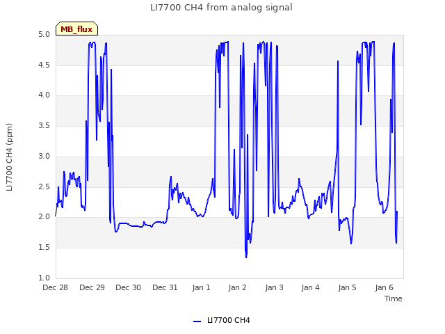 plot of LI7700 CH4 from analog signal