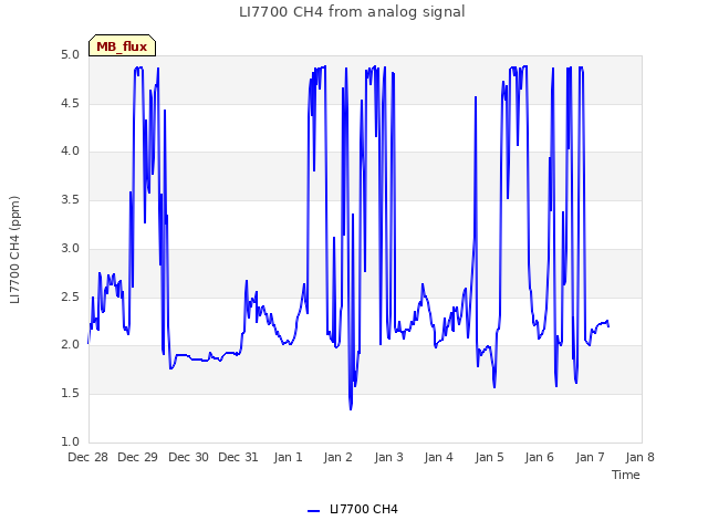 plot of LI7700 CH4 from analog signal