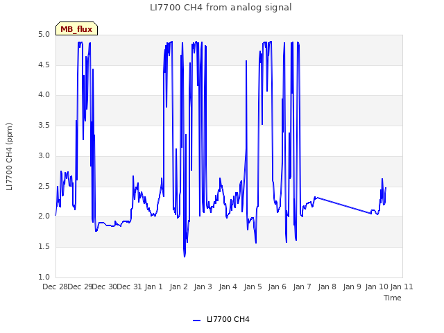 plot of LI7700 CH4 from analog signal