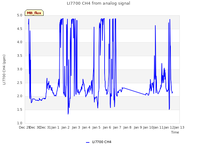 plot of LI7700 CH4 from analog signal