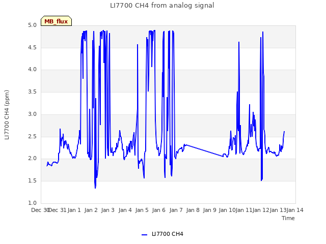 plot of LI7700 CH4 from analog signal