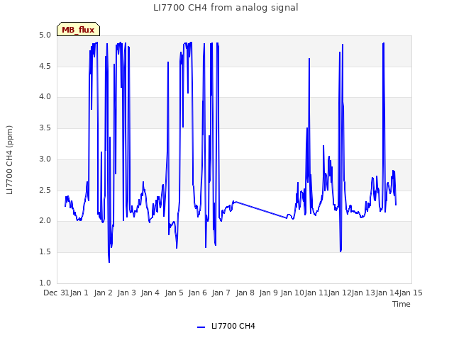 plot of LI7700 CH4 from analog signal