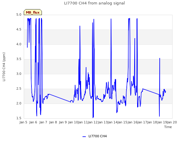 plot of LI7700 CH4 from analog signal