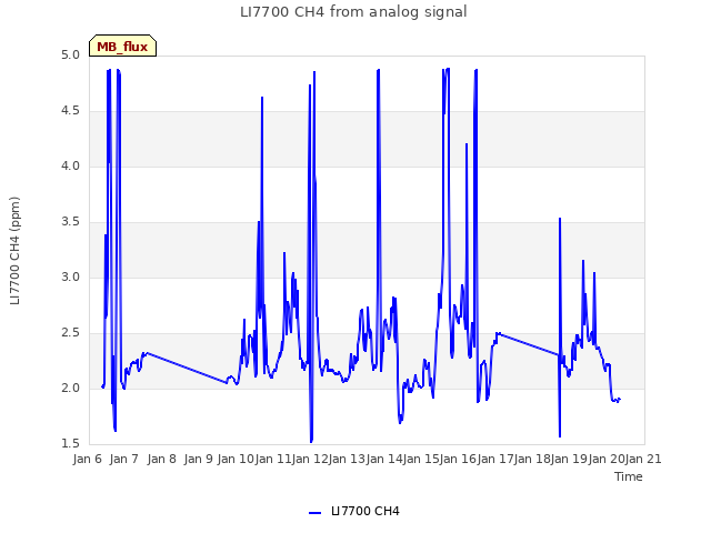 plot of LI7700 CH4 from analog signal