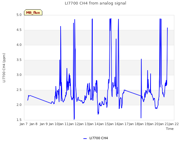 plot of LI7700 CH4 from analog signal