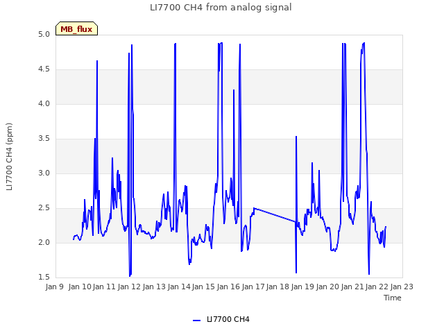 plot of LI7700 CH4 from analog signal