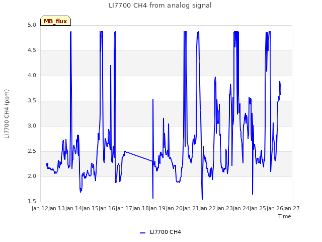 plot of LI7700 CH4 from analog signal