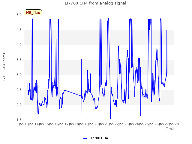 plot of LI7700 CH4 from analog signal