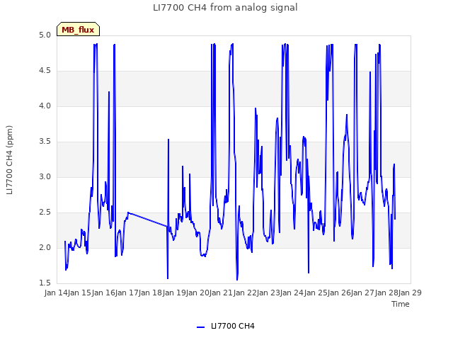 plot of LI7700 CH4 from analog signal