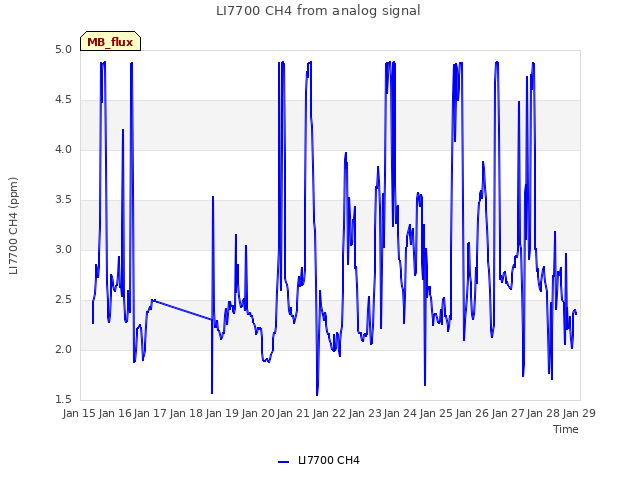 plot of LI7700 CH4 from analog signal