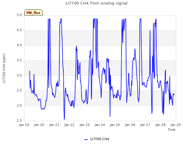 plot of LI7700 CH4 from analog signal