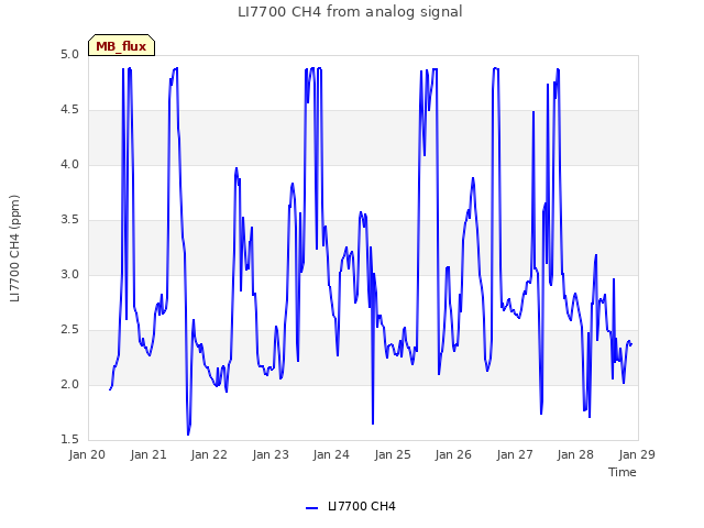 plot of LI7700 CH4 from analog signal