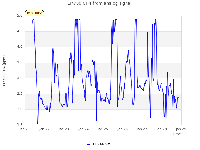 plot of LI7700 CH4 from analog signal