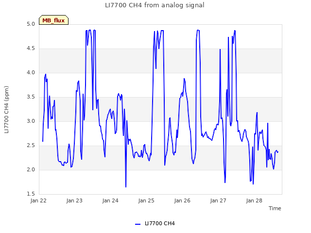 plot of LI7700 CH4 from analog signal