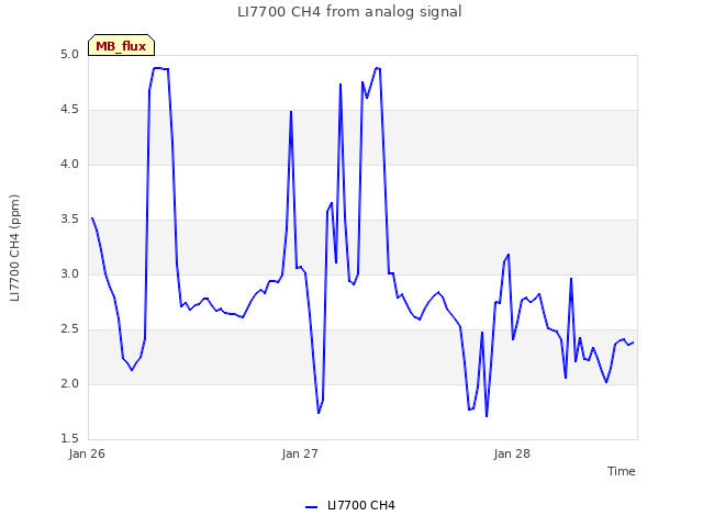 plot of LI7700 CH4 from analog signal