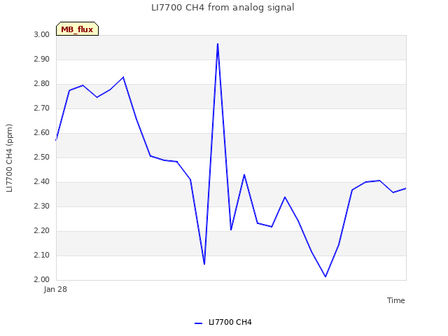 plot of LI7700 CH4 from analog signal